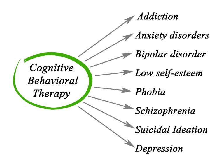 Cognitive Behavioral Therapy (continued)